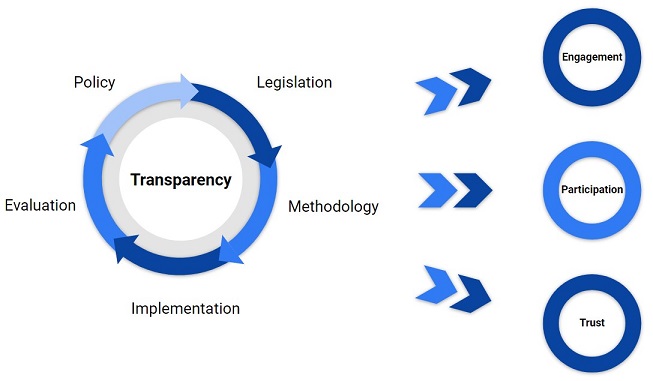 The drivers of transparency towards the end goals of engagement, participation and trust. Source: Transparency Hub