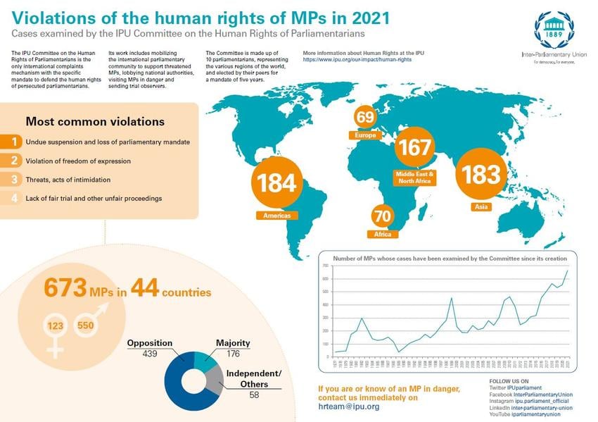 Violations Of The Human Rights Of MPs – 2021 | Inter-Parliamentary Union